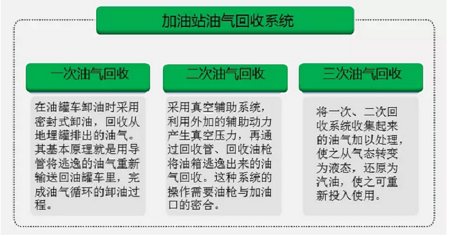 油氣回收 油氣回收